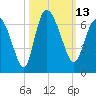Wolf Island tide chart for Thursday, October 13, 2022