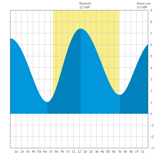 Wolf Island tide chart for Friday, October 14, 2022