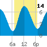Wolf Island tide chart for Friday, October 14, 2022