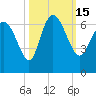 Wolf Island tide chart for Saturday, October 15, 2022
