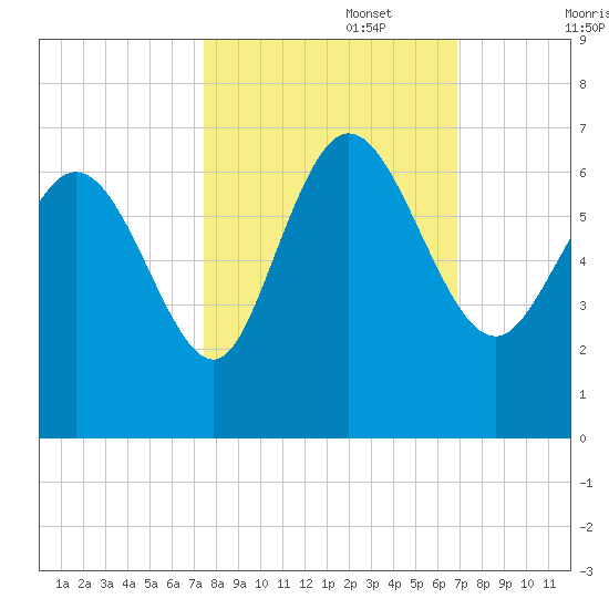 Wolf Island tide chart for Sunday, October 16, 2022