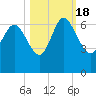 Wolf Island tide chart for Tuesday, October 18, 2022