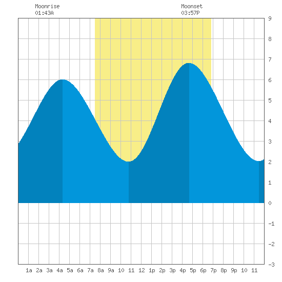 Wolf Island tide chart for Wednesday, October 19, 2022