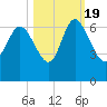 Wolf Island tide chart for Wednesday, October 19, 2022