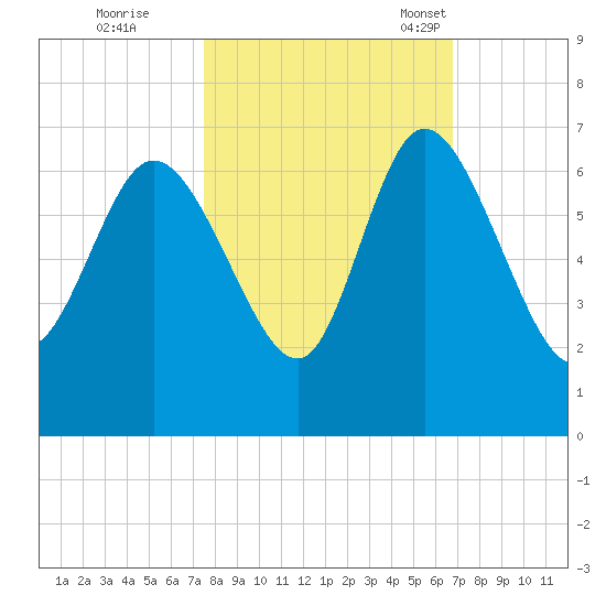 Wolf Island tide chart for Thursday, October 20, 2022