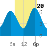 Wolf Island tide chart for Thursday, October 20, 2022