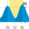 Wolf Island tide chart for Friday, October 21, 2022
