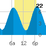 Wolf Island tide chart for Saturday, October 22, 2022