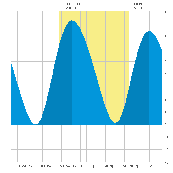 Wolf Island tide chart for Wednesday, October 26, 2022