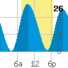Wolf Island tide chart for Wednesday, October 26, 2022