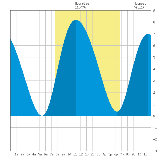 Wolf Island tide chart for Friday, October 28, 2022