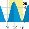 Wolf Island tide chart for Friday, October 28, 2022