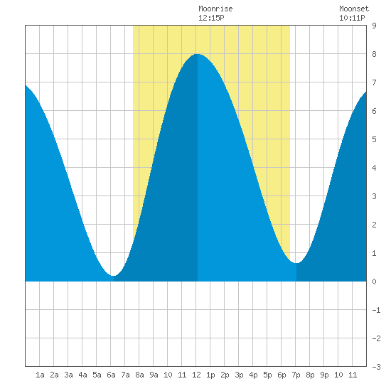 Wolf Island tide chart for Saturday, October 29, 2022