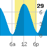 Wolf Island tide chart for Saturday, October 29, 2022