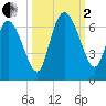 Wolf Island tide chart for Sunday, October 2, 2022