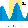 Wolf Island tide chart for Monday, October 31, 2022