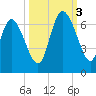 Wolf Island tide chart for Monday, October 3, 2022