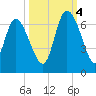 Wolf Island tide chart for Tuesday, October 4, 2022