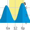 Wolf Island tide chart for Wednesday, October 5, 2022