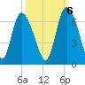 Wolf Island tide chart for Thursday, October 6, 2022