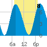 Wolf Island tide chart for Saturday, October 8, 2022
