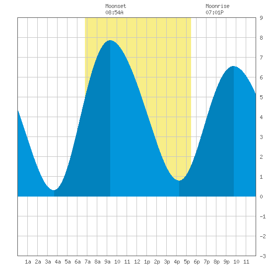Wolf Island tide chart for Thursday, November 10, 2022