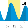 Wolf Island tide chart for Thursday, November 10, 2022