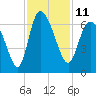Wolf Island tide chart for Friday, November 11, 2022