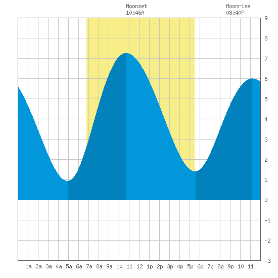 Wolf Island tide chart for Saturday, November 12, 2022