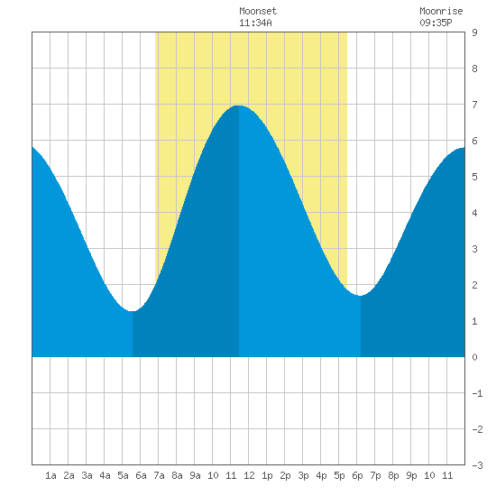 Wolf Island tide chart for Sunday, November 13, 2022