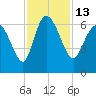 Wolf Island tide chart for Sunday, November 13, 2022