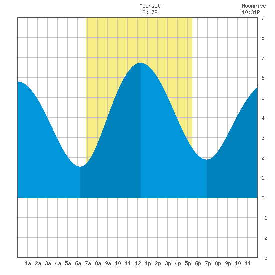Wolf Island tide chart for Monday, November 14, 2022