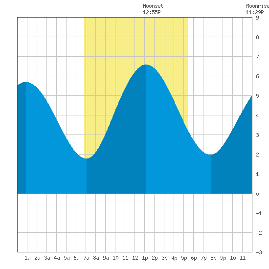 Wolf Island tide chart for Tuesday, November 15, 2022