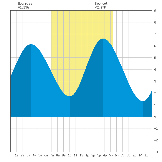 Wolf Island tide chart for Friday, November 18, 2022