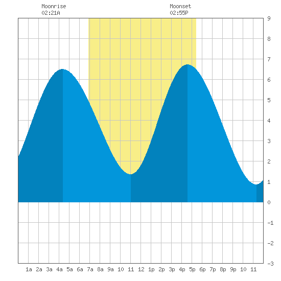 Wolf Island tide chart for Saturday, November 19, 2022