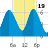 Wolf Island tide chart for Saturday, November 19, 2022