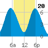 Wolf Island tide chart for Sunday, November 20, 2022