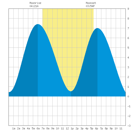 Wolf Island tide chart for Monday, November 21, 2022