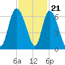 Wolf Island tide chart for Monday, November 21, 2022