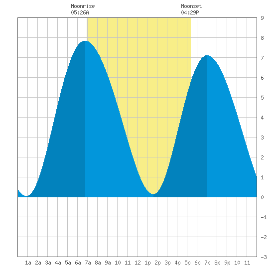 Wolf Island tide chart for Tuesday, November 22, 2022