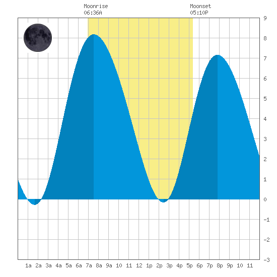 Wolf Island tide chart for Wednesday, November 23, 2022