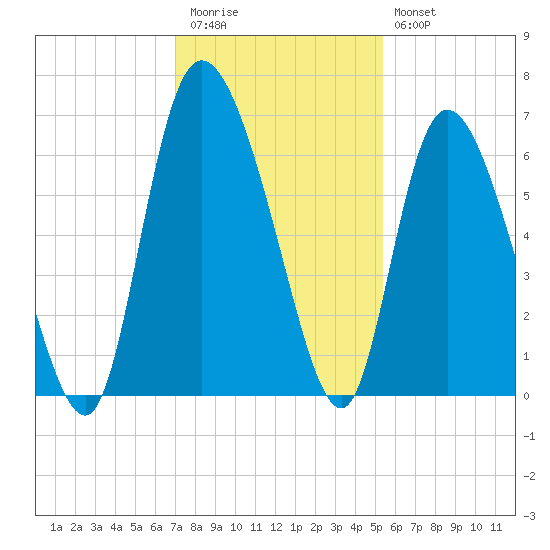 Wolf Island tide chart for Thursday, November 24, 2022