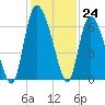 Wolf Island tide chart for Thursday, November 24, 2022