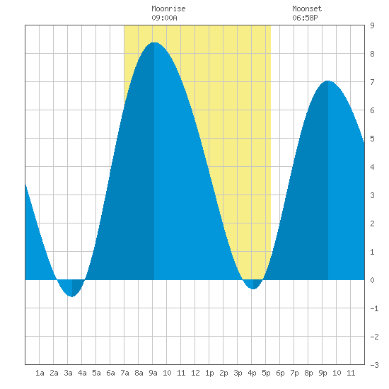 Wolf Island tide chart for Friday, November 25, 2022