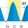 Wolf Island tide chart for Sunday, November 27, 2022