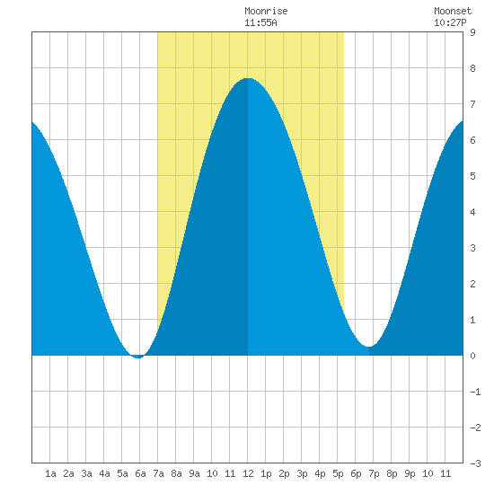 Wolf Island tide chart for Monday, November 28, 2022