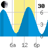 Wolf Island tide chart for Wednesday, November 30, 2022