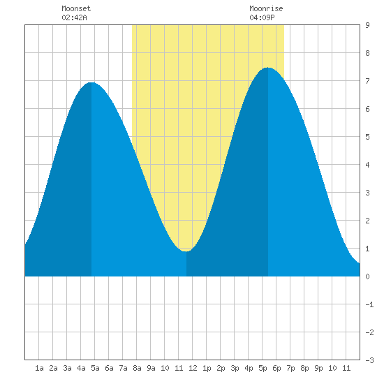 Wolf Island tide chart for Thursday, November 3, 2022