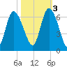 Wolf Island tide chart for Thursday, November 3, 2022