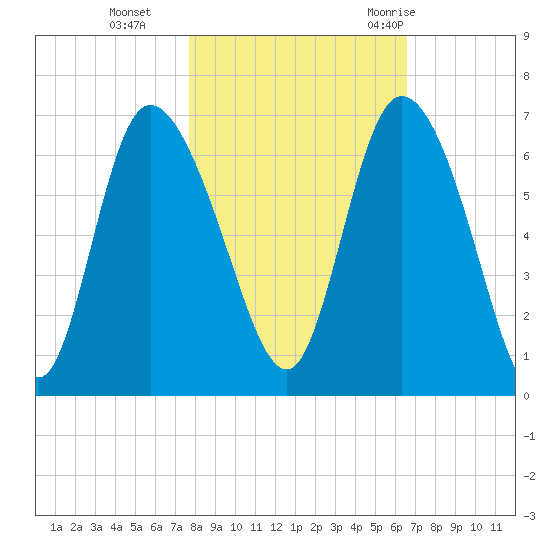 Wolf Island tide chart for Friday, November 4, 2022